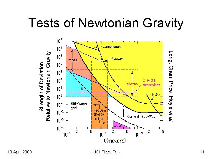 Tests of Newtonian Gravity Strength of Deviation Relative to Newtonain Gravity Long, Chan, Price;