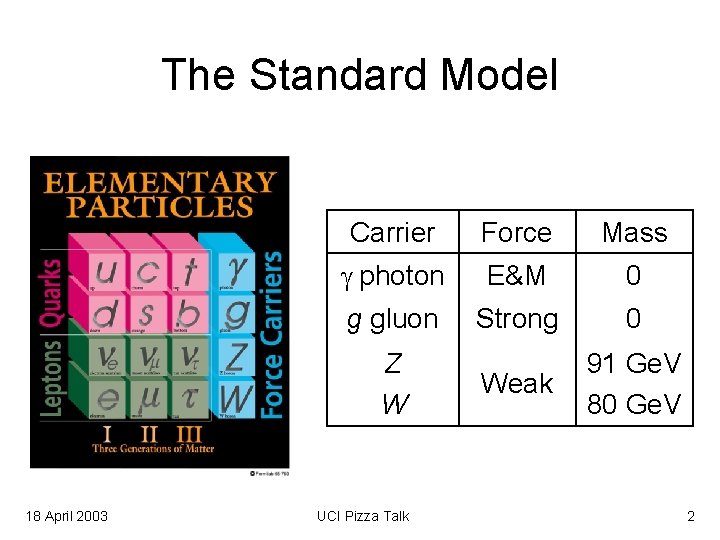 The Standard Model Carrier Force Mass g photon E&M 0 g gluon Strong 0