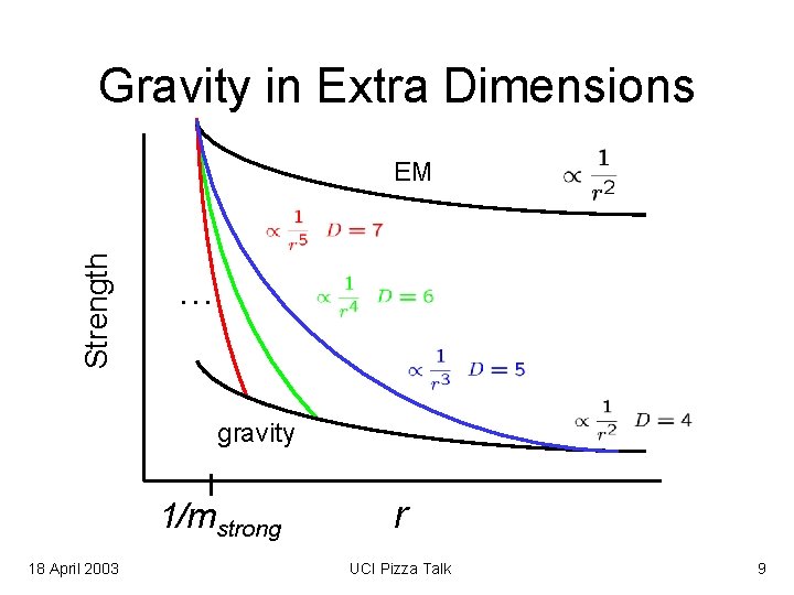 Gravity in Extra Dimensions Strength EM … gravity 1/mstrong 18 April 2003 r UCI