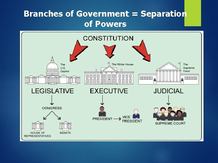 Branches of Government = Separation of Powers 