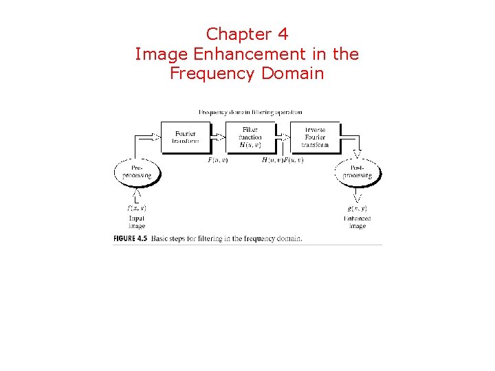 Chapter 4 Image Enhancement in the Frequency Domain 