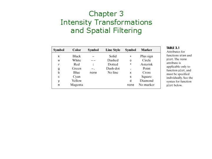 Chapter 3 Intensity Transformations and Spatial Filtering 