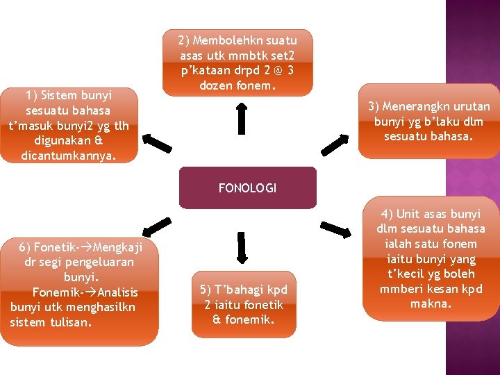 1) Sistem bunyi sesuatu bahasa t’masuk bunyi 2 yg tlh digunakan & dicantumkannya. 2)
