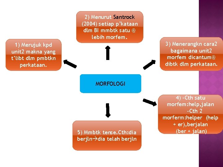 2) Menurut Santrock (2004) setiap p’kataan dlm BI mmbtk satu @ lebih morfem. 3)