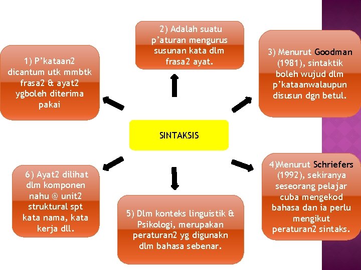 1) P’kataan 2 dicantum utk mmbtk frasa 2 & ayat 2 ygboleh diterima pakai
