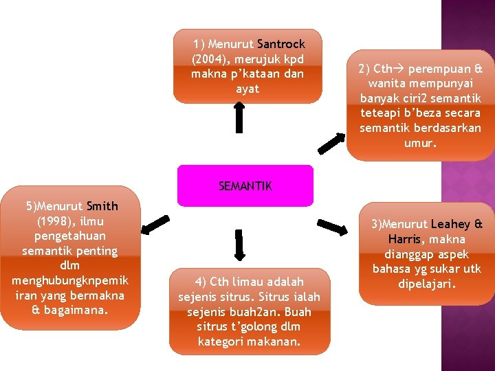 1) Menurut Santrock (2004), merujuk kpd makna p’kataan dan ayat 2) Cth perempuan &