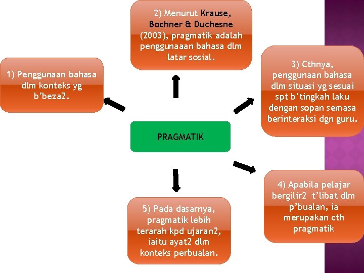 2) Menurut Krause, Bochner & Duchesne (2003), pragmatik adalah penggunaaan bahasa dlm latar sosial.