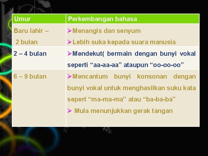 Umur Perkembangan bahasa Baru lahir – ØMenangis dan senyum 2 bulan ØLebih suka kepada