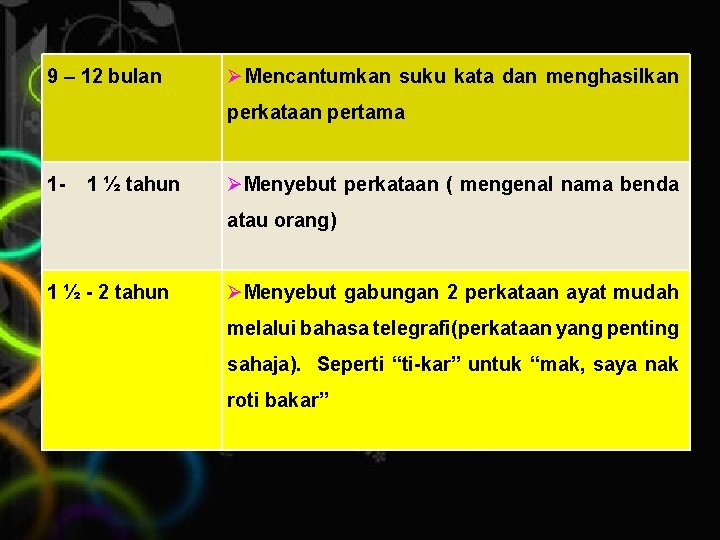 9 – 12 bulan Ø Mencantumkan suku kata dan menghasilkan perkataan pertama 1 -