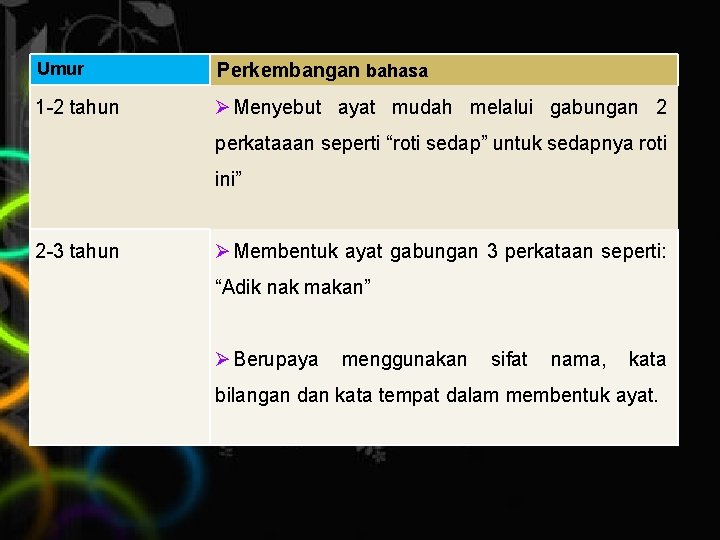 Umur Perkembangan bahasa 1 -2 tahun Ø Menyebut ayat mudah melalui gabungan 2 perkataaan