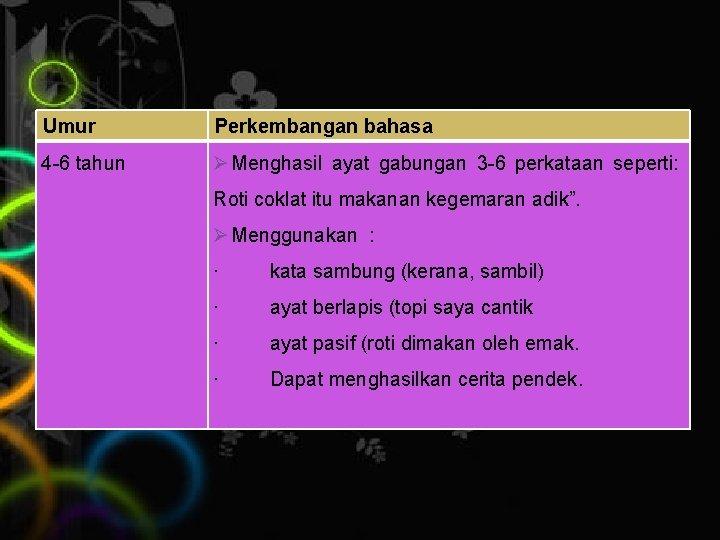 Umur Perkembangan bahasa 4 -6 tahun Ø Menghasil ayat gabungan 3 -6 perkataan seperti: