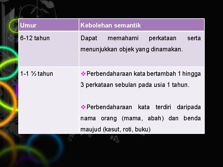 Umur Kebolehan semantik 6 -12 tahun Dapat memahami perkataan serta menunjukkan objek yang dinamakan.