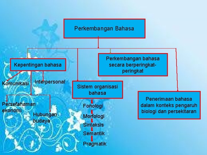 Perkembangan Bahasa Perkembangan bahasa secara berperingkat Kepentingan bahasa Komunikasi Interpersonal Persefahaman ekonomi Hubungan budaya