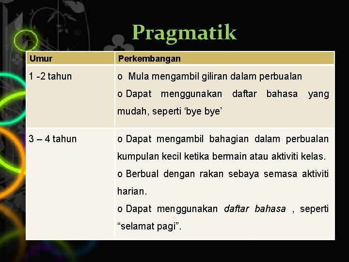 Pragmatik Umur Perkembangan 1 -2 tahun o Mula mengambil giliran dalam perbualan o Dapat