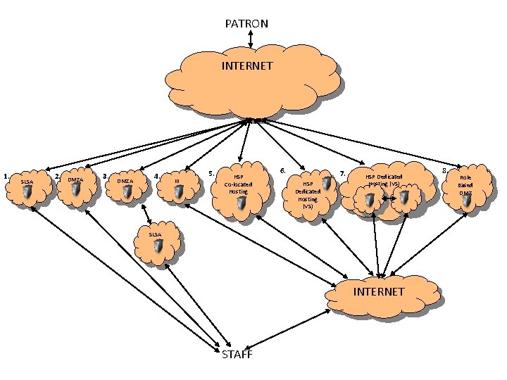 PATRON INTERNET 1. SLSA 2. DMZA 3. DMZA 4. III 5. HSP Co-located Hosting