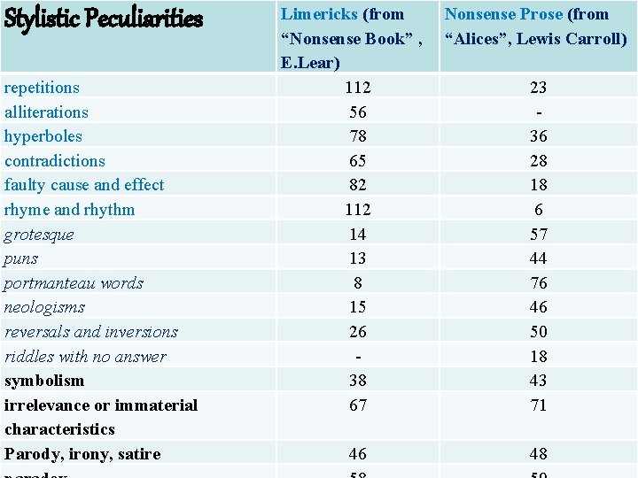 Stylistic Peculiarities repetitions alliterations hyperboles contradictions faulty cause and effect rhyme and rhythm grotesque