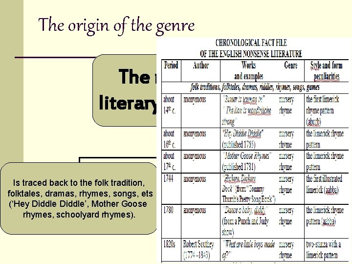 The origin of the genre The roots of literary nonsense Is traced back to