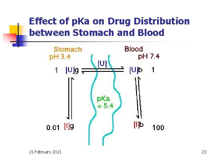 Effect of p. Ka on Drug Distribution between Stomach and Blood 21 February 2021
