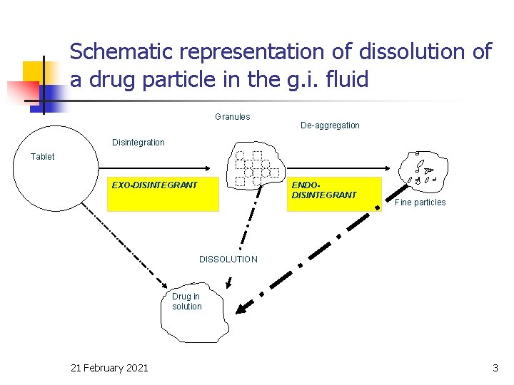 Schematic representation of dissolution of a drug particle in the g. i. fluid Granules