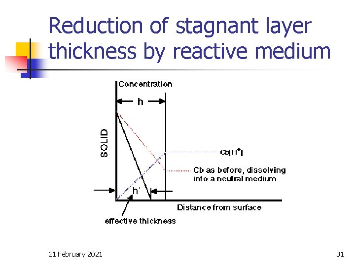 Reduction of stagnant layer thickness by reactive medium 21 February 2021 31 