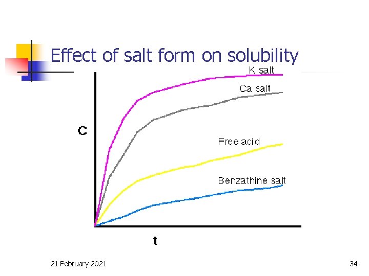 Effect of salt form on solubility 21 February 2021 34 