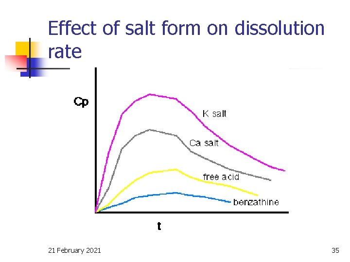 Effect of salt form on dissolution rate 21 February 2021 35 