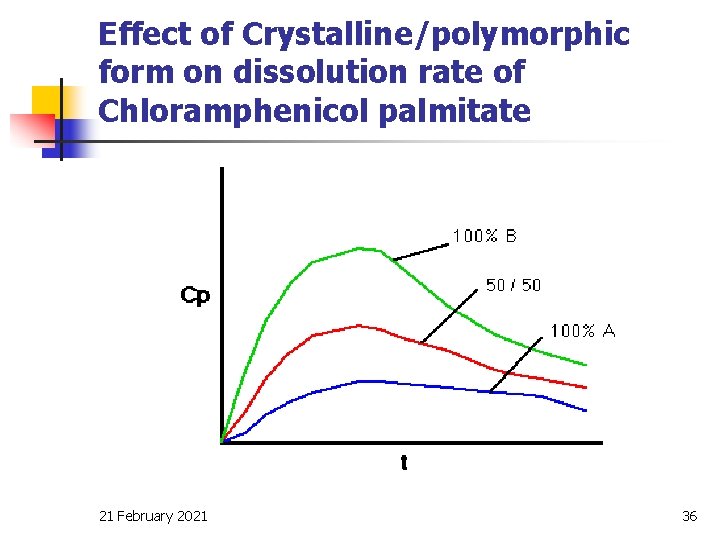 Effect of Crystalline/polymorphic form on dissolution rate of Chloramphenicol palmitate 21 February 2021 36