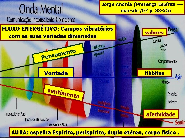 Jorge Andréa (Presença Espírita –– mar-abr/07 p. 33 -35) FLUXO ENERGÉTIVO: Campos vibratórios com