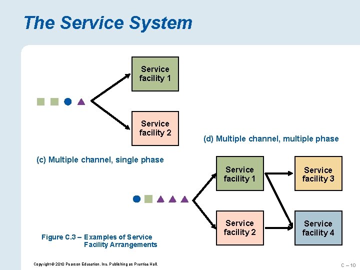 The Service System Service facility 1 Service facility 2 (d) Multiple channel, multiple phase