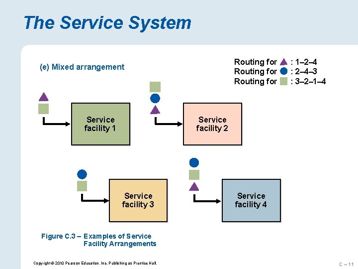 The Service System Routing for (e) Mixed arrangement Service facility 1 : 1– 2–