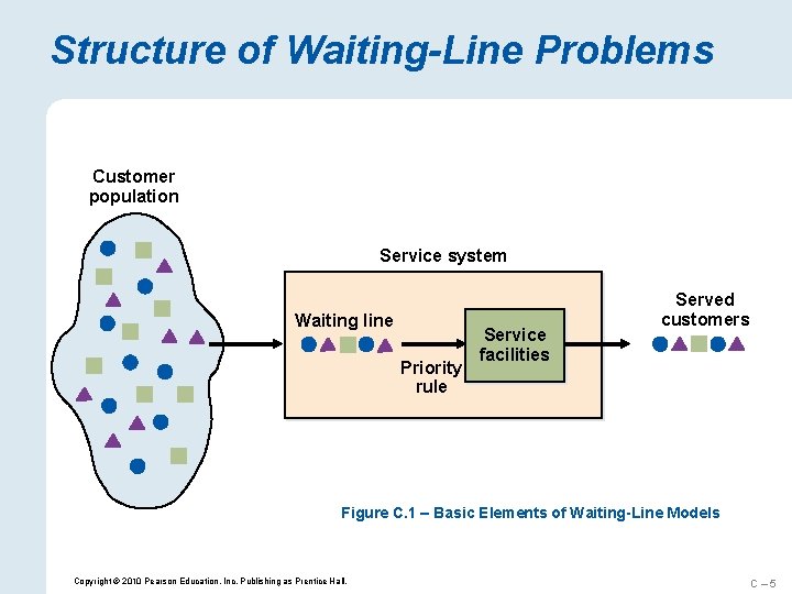 Structure of Waiting-Line Problems Customer population Service system Waiting line Priority rule Service facilities