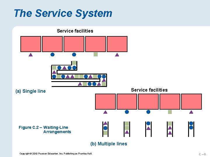 The Service System Service facilities (a) Single line Figure C. 2 – Waiting-Line Arrangements