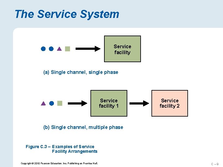 The Service System Service facility (a) Single channel, single phase Service facility 1 Service