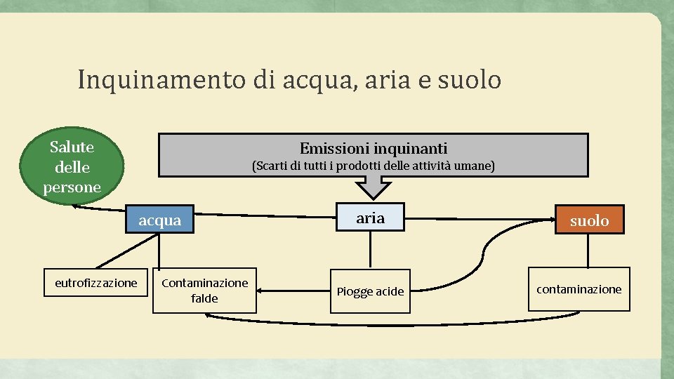 Inquinamento di acqua, aria e suolo Salute delle persone Emissioni inquinanti (Scarti di tutti