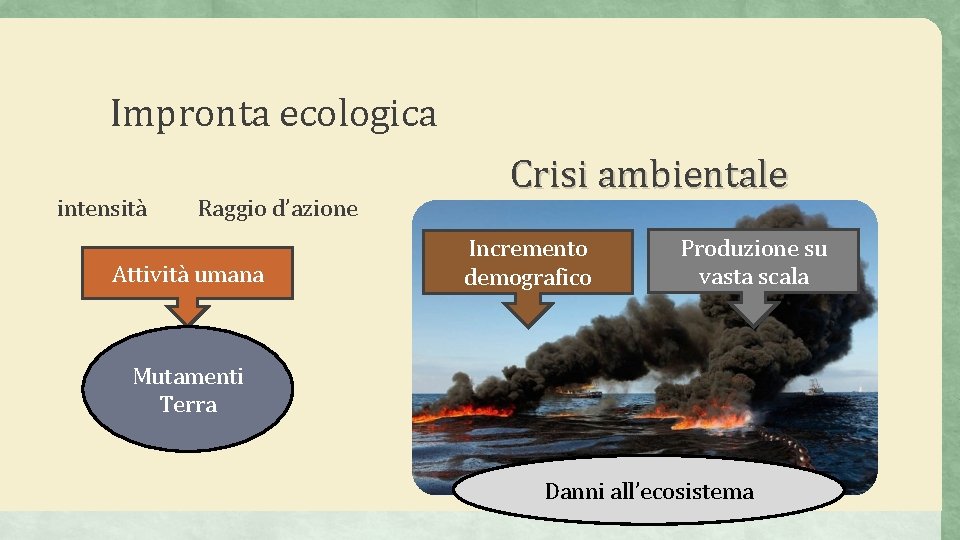 Impronta ecologica intensità Raggio d’azione Attività umana Crisi ambientale Incremento demografico Produzione su vasta