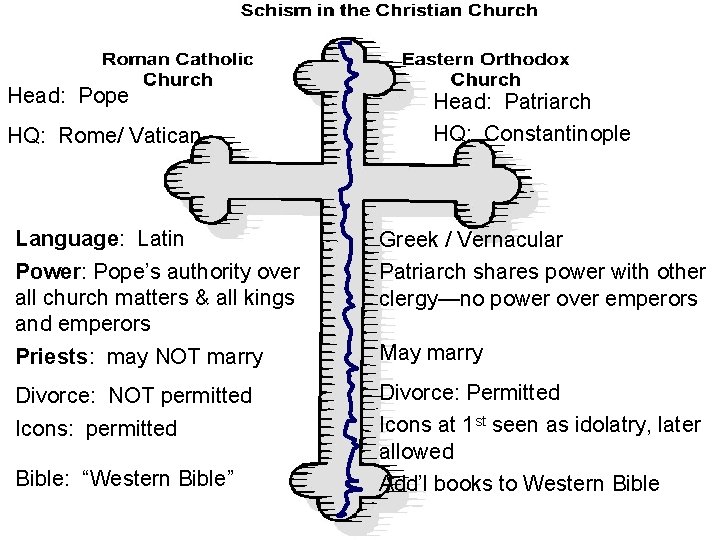 Head: Pope HQ: Rome/ Vatican Head: Patriarch HQ: Constantinople Language: Latin Power: Pope’s authority