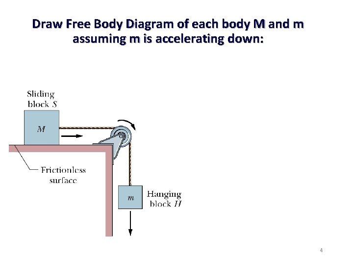 Draw Free Body Diagram of each body M and m assuming m is accelerating