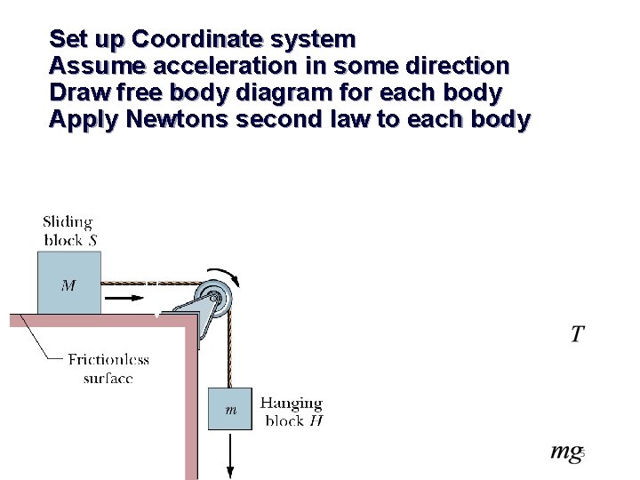 Set up Coordinate system Assume acceleration in some direction Draw free body diagram for