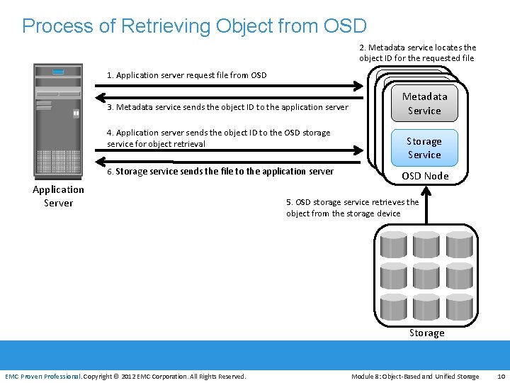 Process of Retrieving Object from OSD 2. Metadata service locates the object ID for