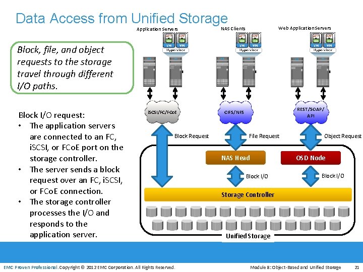 Data Access from Unified Storage Application Servers NAS Clients i. SCSI/FC/FCo. E CIFS/NFS Web