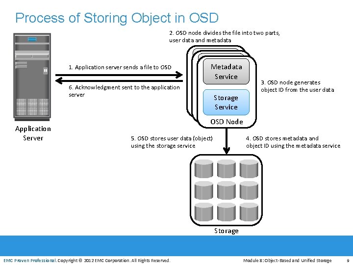 Process of Storing Object in OSD 2. OSD node divides the file into two