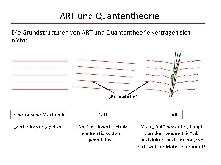 ART und Quantentheorie Die Grundstrukturen von ART und Quantentheorie vertragen sich nicht: „Raumschnitte“ Newtonsche