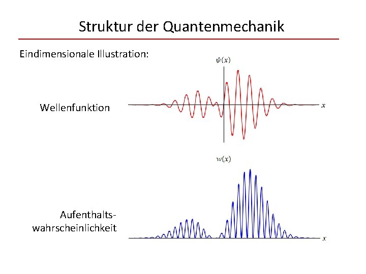 Struktur der Quantenmechanik Eindimensionale Illustration: Wellenfunktion Aufenthaltswahrscheinlichkeit 