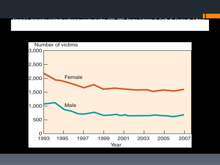 Figure 9 -1 Homicides of intimate partners by gender of victim, 1993– 2007. Source: