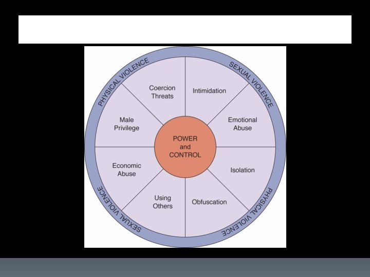 Figure 9 -2 The power and control wheel. Source: Adapted from the Domestic Abuse