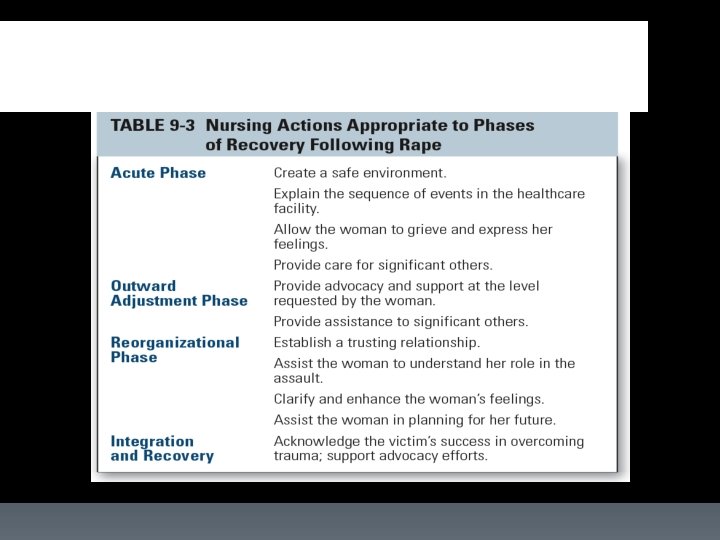 Table 9 -3 Nursing Actions Appropriate to Phases of Recovery Following Rape 