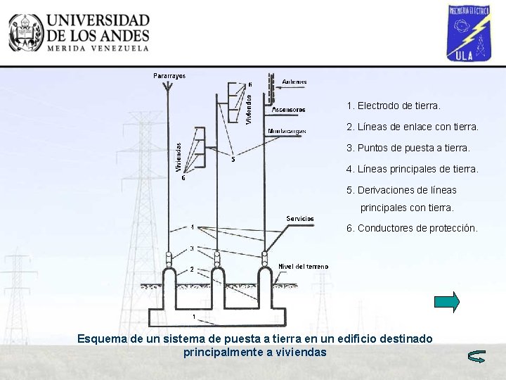 1. Electrodo de tierra. 2. Líneas de enlace con tierra. 3. Puntos de puesta