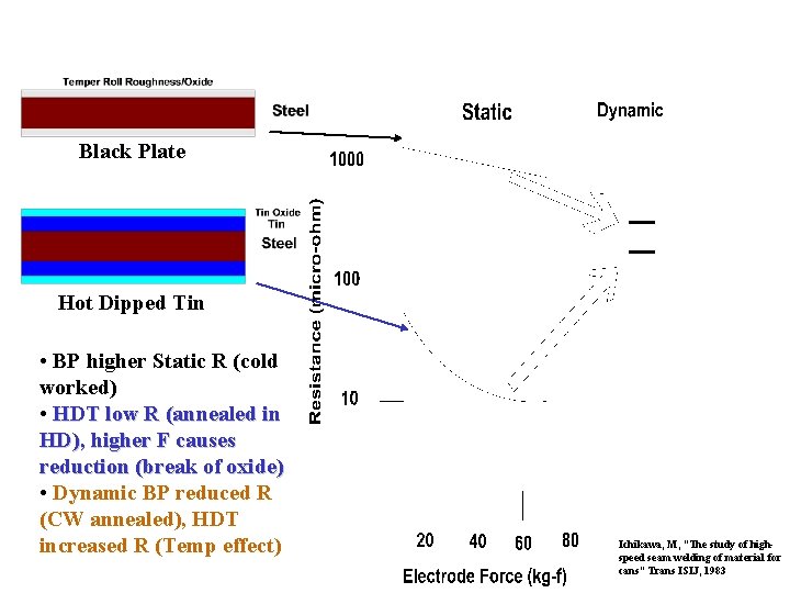 Black Plate Hot Dipped Tin • BP higher Static R (cold worked) • HDT