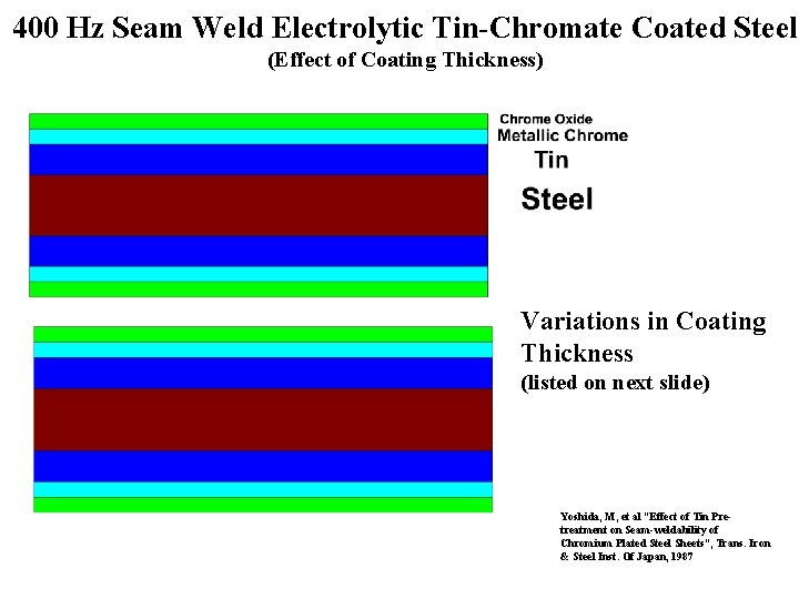 400 Hz Seam Weld Electrolytic Tin-Chromate Coated Steel (Effect of Coating Thickness) Variations in