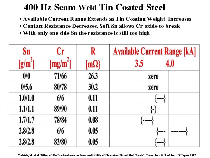 400 Hz Seam Weld Tin Coated Steel • Available Current Range Extends as Tin